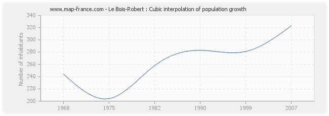 Le Bois-Robert : Cubic interpolation of population growth
